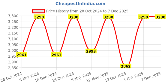 myntra.com ADA Women Red & White Sustainable Hand Embroidered Chikankari Handloom Kurta with Palazzos ada Price History Graph from 28 Oct 2024 to 6 Dec 2025