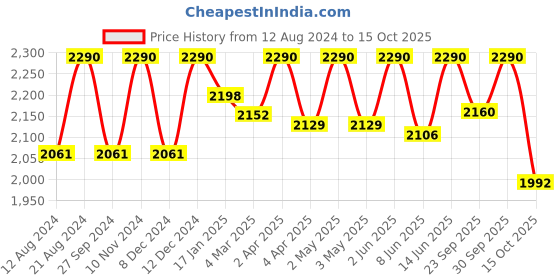 myntra.com ADA Women Red Chikankari Embroidered Straight Kurta with Inner ada Price History Graph from 12 Aug 2024 to 15 Oct 2025