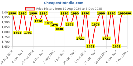myntra.com ADA Women Rust Red & Mustard Yellow Chikankari Hand Embroidered Sheer Sustainable Handloom Kurta with Inner ada Price History Graph from 19 Aug 2024 to 2 Dec 2025
