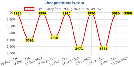 myntra.com ADA Women Sea Green & White Chikankari Embroidered Sustainable Handloom Kurta with Palazzos ada Price History Graph from 19 Aug 2024 to 20 Dec 2025