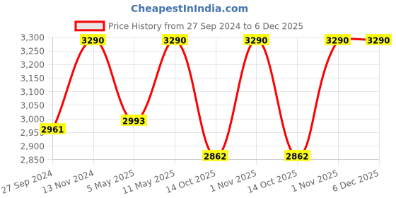 myntra.com ADA Women Sea Green Embroidered Regular Chikankari Handloom Kurta with Palazzos ada Price History Graph from 27 Sep 2024 to 6 Dec 2025