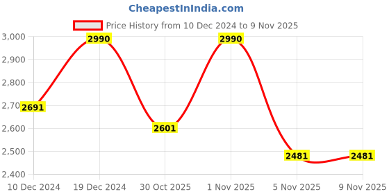 myntra.com ADA Women Sea Green Embroidered Regular Chikankari Handloom Kurta with Trousers ada Price History Graph from 10 Dec 2024 to 8 Nov 2025
