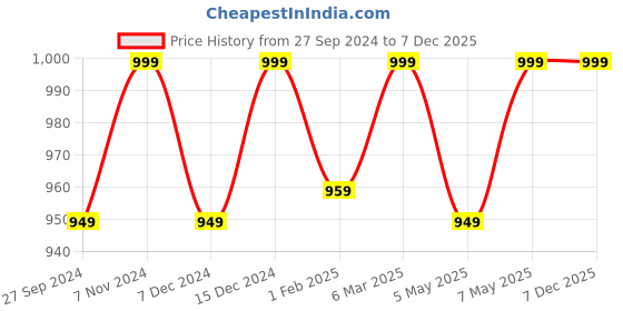 myntra.com ADA Women Sustainable Plus Size Black & Red Chikankari Hand Embroidered Straight Kurti ada Price History Graph from 27 Sep 2024 to 7 Dec 2025
