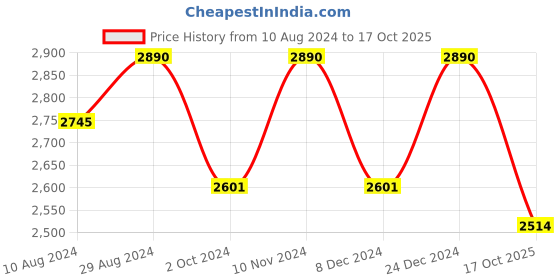 myntra.com ADA Women White & Black Chikankari Embroidered Handloom Kurta & Slip with Churidar ada Price History Graph from 10 Aug 2024 to 17 Oct 2025