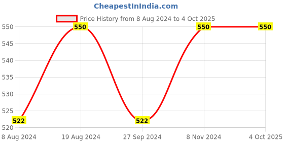myntra.com ADA Women White and Mauve Pack of 2 Solid Sustainable Handloom Slips ada Price History Graph from 8 Aug 2024 to 4 Oct 2025