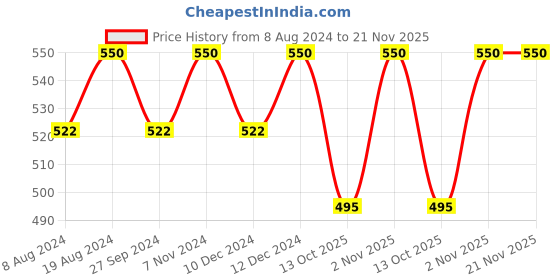 myntra.com ADA Women White and Yellow Pack of 2 Solid Sustainable Slips ada Price History Graph from 8 Aug 2024 to 21 Nov 2025