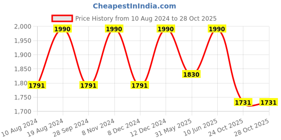 myntra.com ADA Women White Chikankari Embroidered Straight Sustainable Handloom Kurta With Slip ada Price History Graph from 10 Aug 2024 to 28 Oct 2025