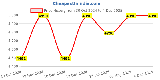 myntra.com ADA Women White Ethnic Motifs Embroidered Chikankari Georgette Handloom Kurta ada Price History Graph from 30 Oct 2024 to 4 Dec 2025