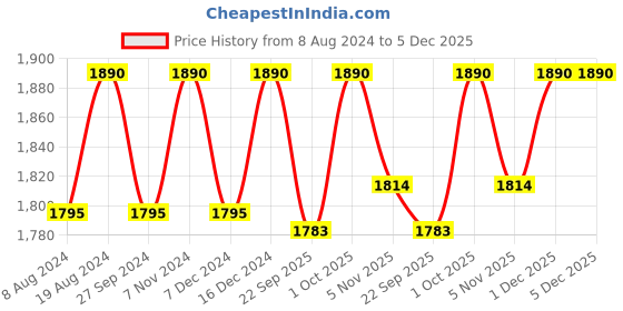 myntra.com ADA Women White Ethnic Motifs Hem Design Handloom Palazzos ada Price History Graph from 8 Aug 2024 to 5 Dec 2025