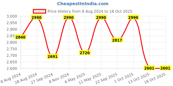 myntra.com ADA Women White Ethnic Motifs Regular Chikankari Handloom Kurta with Palazzos ada Price History Graph from 8 Aug 2024 to 18 Oct 2025
