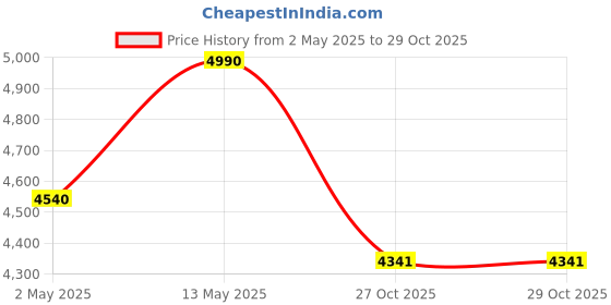 myntra.com ADA Women Yellow & White Chikankari Embroidered Angrakha A-Line Handloom Kurta With Slip ada Price History Graph from 2 May 2025 to 29 Oct 2025