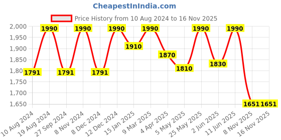 myntra.com ADA Women Yellow & White Chikankari Embroidered Straight Sustainable Handloom Kurta With Slip ada Price History Graph from 10 Aug 2024 to 16 Nov 2025