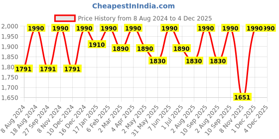 myntra.com ADA Women Yellow Ethnic Motifs Sustainable Hand Embroidered Chikankari Handloom Kurta with Inner ada Price History Graph from 8 Aug 2024 to 4 Dec 2025
