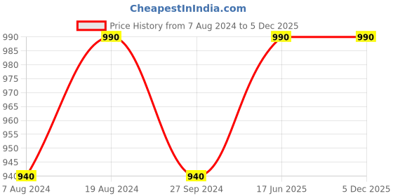 myntra.com ADA Yellow & Green Ethnic Motifs Embroidered Chikankari Handloom Handloom Kurti ada Price History Graph from 7 Aug 2024 to 5 Dec 2025