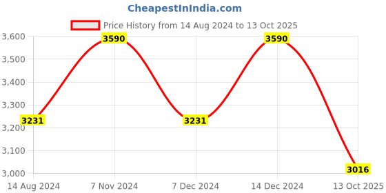 myntra.com ADA Yellow & White Embroidered Unstitched Dress Material ada Price History Graph from 14 Aug 2024 to 13 Oct 2025