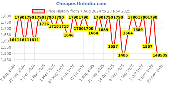 myntra.com ADA Yellow & White Ethnic Motifs Embroidered Chikankari Handloom Kurti ada Price History Graph from 7 Aug 2024 to 22 Nov 2025