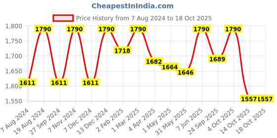 myntra.com ADA Yellow & White Ethnic Motifs Embroidered Chikankari Kurti ada Price History Graph from 7 Aug 2024 to 17 Oct 2025