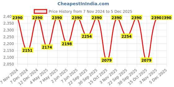 myntra.com ADA Yellow Floral Embroidered Thread Work Pure Cotton Thread Work Kurti ada Price History Graph from 7 Nov 2024 to 5 Dec 2025