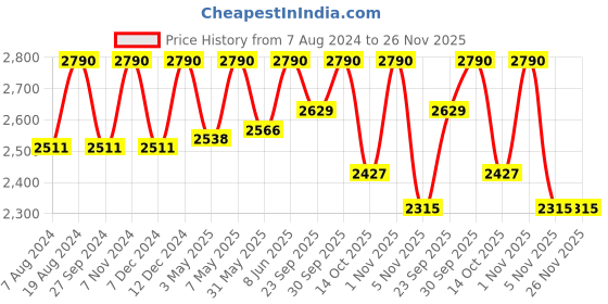 myntra.com ADA Yellow Hand Embroidered Chikankari Kota Handloom Kurti With Matching Slip ada Price History Graph from 7 Aug 2024 to 25 Nov 2025