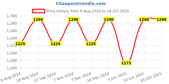 myntra.com ADA Yellow Sustainable Solid Handloom Dupatta ada Price History Graph from 9 Aug 2024 to 23 Oct 2025