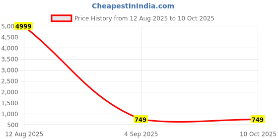 myntra.com ADAA JAIPUR Floral Printed Round Neck A-line Cotton Kurta adaa jaipur Price History Graph from 12 Aug 2025 to 4 Oct 2025