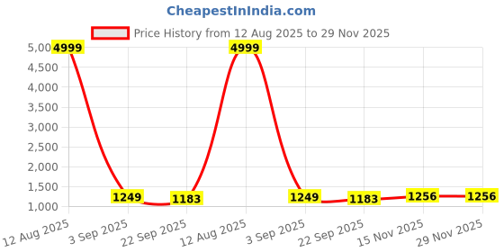 myntra.com ADAA JAIPUR Geometric Embroidered Mandarin Collar Pure Cotton Kurta with Trouser adaa jaipur Price History Graph from 12 Aug 2025 to 29 Nov 2025