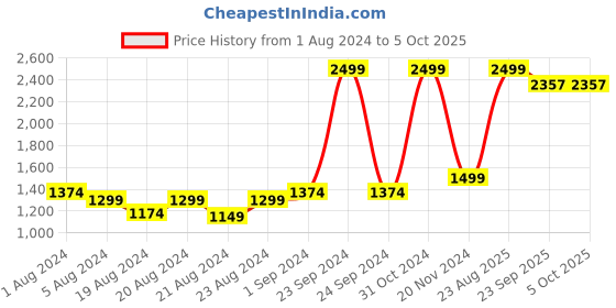 myntra.com ADAA JAIPUR Women Red Ethnic Motifs Printed Kurta with Palazzos adaa jaipur Price History Graph from 1 Aug 2024 to 4 Oct 2025