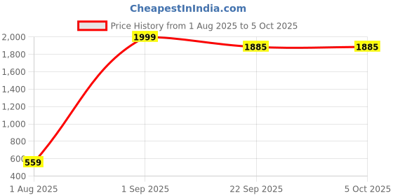 myntra.com ADAAISTIC Men High-Rise Running Sports Shorts adaaistic Price History Graph from 1 Aug 2025 to 4 Oct 2025