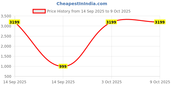 myntra.com ADAAISTIC Men Plus Size Mid-Rise Cargo Track Pants adaaistic Price History Graph from 14 Sep 2025 to 8 Oct 2025