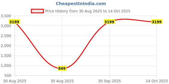 myntra.com ADAAISTIC Men Plus Size Mid-Rise Relaxed-Fit Stretchable Track Pants adaaistic Price History Graph from 30 Aug 2025 to 14 Oct 2025