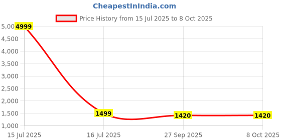 myntra.com ADAAISTIC Printed Gym Sports Tracksuits adaaistic Price History Graph from 15 Jul 2025 to 8 Oct 2025