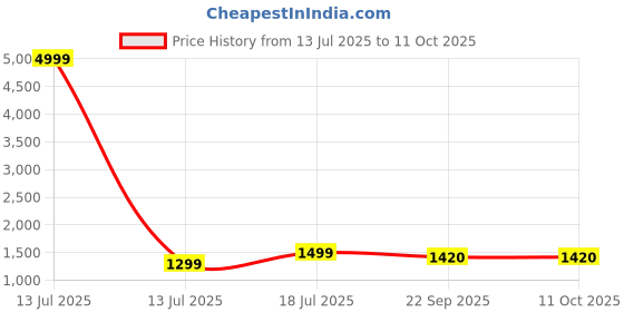 myntra.com ADAAISTIC Printed Sports Tracksuit adaaistic Price History Graph from 13 Jul 2025 to 11 Oct 2025