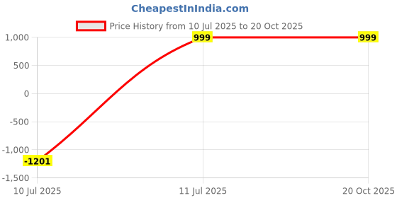 myntra.com ADAAISTIC Relaxed Fit Plus Size Trousers adaaistic Price History Graph from 10 Jul 2025 to 19 Oct 2025