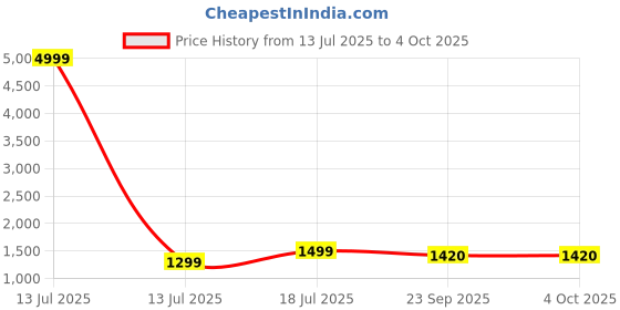 myntra.com ADAAISTIC Women Printed Nylon Tracksuit adaaistic Price History Graph from 13 Jul 2025 to 4 Oct 2025