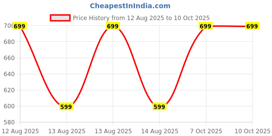 myntra.com ADAM ZAC Whitening Cream For Remove Dark Spot- 30 ml adam zac Price History Graph from 12 Aug 2025 to 9 Oct 2025