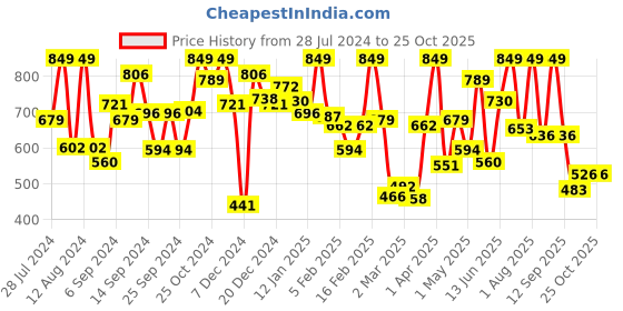 myntra.com adams kids Blue Casual Pure Cotton Top adams kids Price History Graph from 28 Jul 2024 to 25 Oct 2025