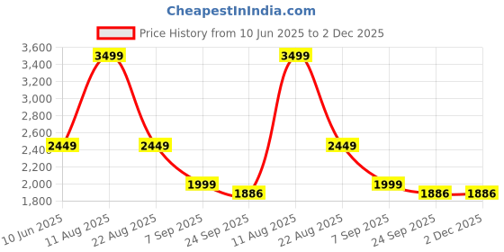 myntra.com ADARNIYA Geometric Woven Design Straight Kurta With Dhoti Pants & Nehru Jacket adarniya Price History Graph from 10 Jun 2025 to 2 Dec 2025