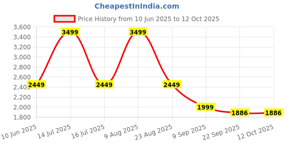myntra.com ADARNIYA Mandarin Collar Kurta With Dhoti Pants And Nehru Jacket adarniya Price History Graph from 10 Jun 2025 to 11 Oct 2025