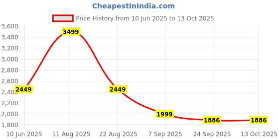 myntra.com ADARNIYA Mandarin Collar Kurta With Dhoti Pants And Nehru Jacket adarniya Price History Graph from 10 Jun 2025 to 13 Oct 2025