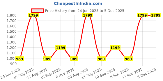 myntra.com ADARNIYA Men Embroidered Straight Kurta Set adarniya Price History Graph from 24 Jun 2025 to 4 Dec 2025