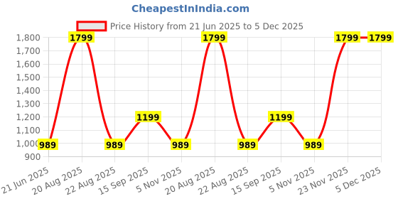 myntra.com ADARNIYA Men Embroidered Straight Kurta Set adarniya Price History Graph from 21 Jun 2025 to 5 Dec 2025