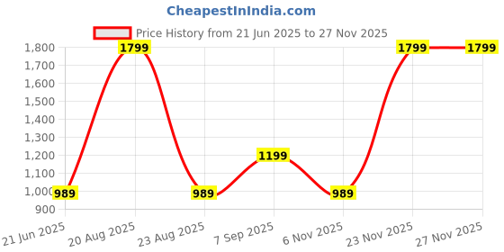 myntra.com ADARNIYA Men Embroidered Straight Kurta Set adarniya Price History Graph from 21 Jun 2025 to 26 Nov 2025