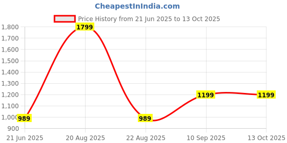 myntra.com ADARNIYA Men Embroidered Straight Kurta Set adarniya Price History Graph from 21 Jun 2025 to 13 Oct 2025