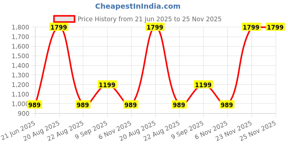 myntra.com ADARNIYA Men Embroidered Straight Kurta Set adarniya Price History Graph from 21 Jun 2025 to 25 Nov 2025
