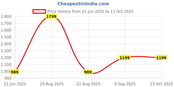 myntra.com ADARNIYA Men Embroidered Straight Kurta Set adarniya Price History Graph from 21 Jun 2025 to 12 Oct 2025
