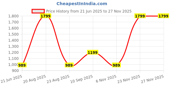 myntra.com ADARNIYA Men Embroidered Straight Kurta Set adarniya Price History Graph from 21 Jun 2025 to 25 Nov 2025