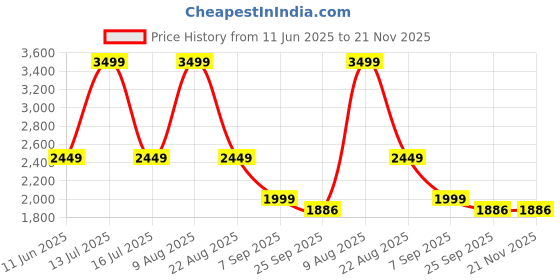myntra.com ADARNIYA Men Ethnic Motifs Embroidered Regular Kurta with Dhoti Pants adarniya Price History Graph from 11 Jun 2025 to 20 Nov 2025