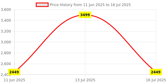 myntra.com ADARNIYA Men Ethnic Motifs Embroidered Regular Kurta with Dhoti Pants adarniya Price History Graph from 11 Jun 2025 to 16 Jul 2025