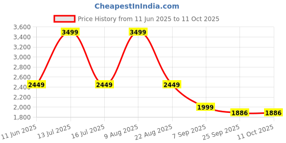 myntra.com ADARNIYA Men Ethnic Motifs Regular Kurta with Dhoti Pants adarniya Price History Graph from 11 Jun 2025 to 10 Oct 2025