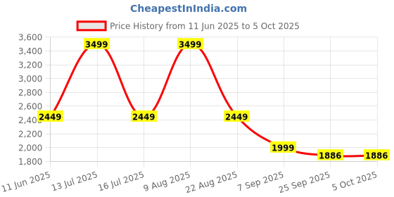 myntra.com ADARNIYA Men Solid Kurta with Dhoti Pant & Nehru Jacket adarniya Price History Graph from 11 Jun 2025 to 4 Oct 2025